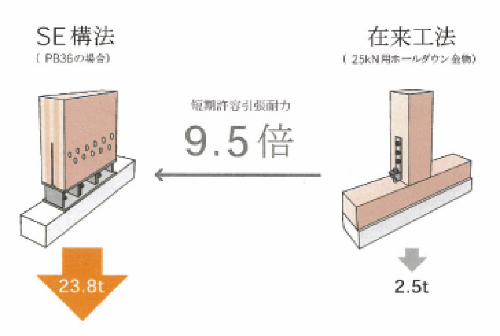 SE構法の特徴